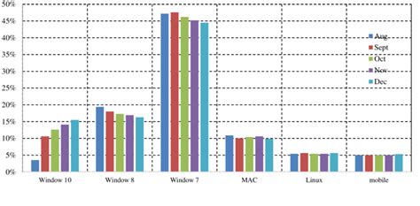 Operating System Statistics Graph 的图像结果