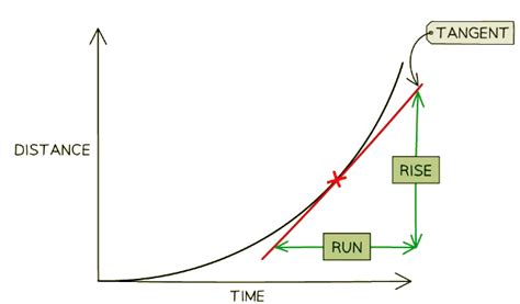 Instantaneous Speed - Physics for Grade 10 PDF Download
