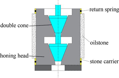 Image result for Python Program for Honing