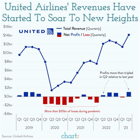 United Starting to Fly – Slope of Hope with Tim Knight