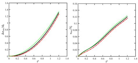 Computational Evaluation of Shock Wave Interaction with a Cylindrical ...