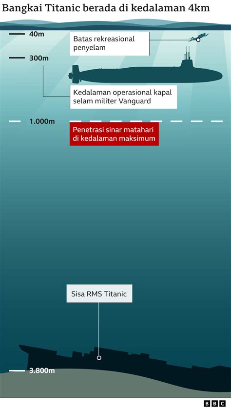 Terdengar Suara dalam Air, Lokasi Pencarian Kapal Selam Titanic Digeser