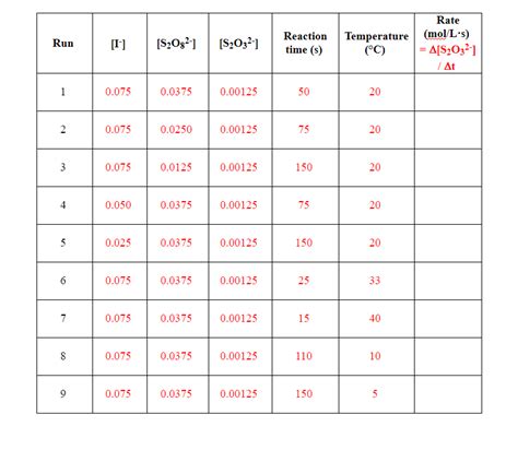 Image result for Reaction Kinetics Experiments