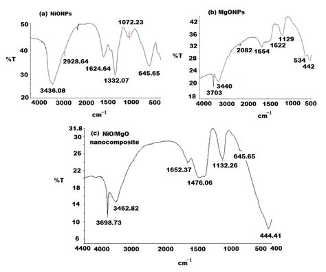 New Functionalized Polymeric Sensor Based NiO/MgO Nanocomposite for ...