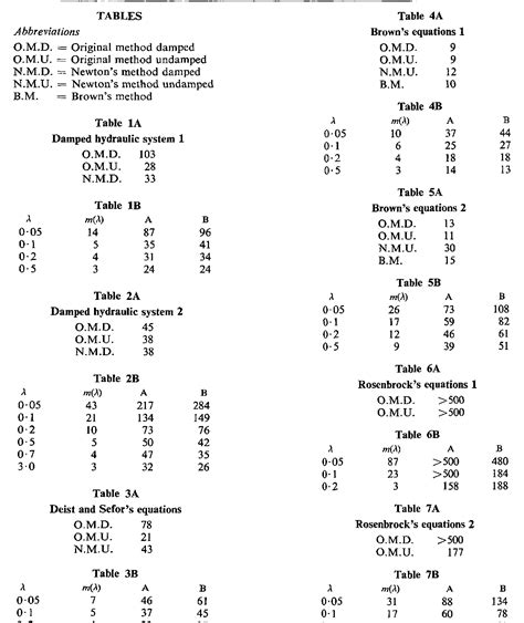 Image result for Nonlinear Simultaneous Equations