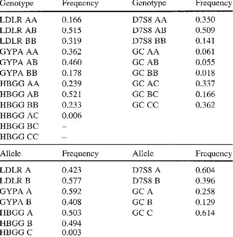 Image result for Observed Genotype Frequency Formula