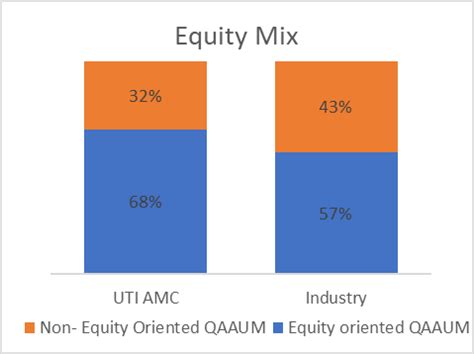 UTI AMC reported strong 67% YoY growth in Profit After Tax | Q2 FY22 ...