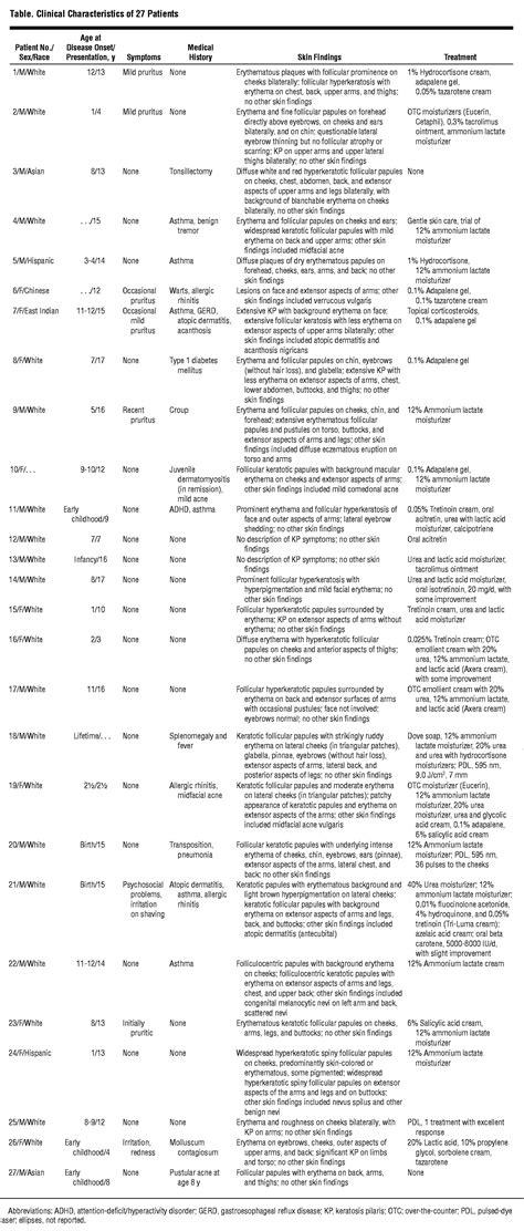 Keratosis Pilaris Rubra: A Common but Underrecognized Condition | Dermatology | JAMA Dermatology ...