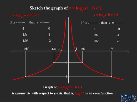 Image result for Logarithmic Function Graph Pattern