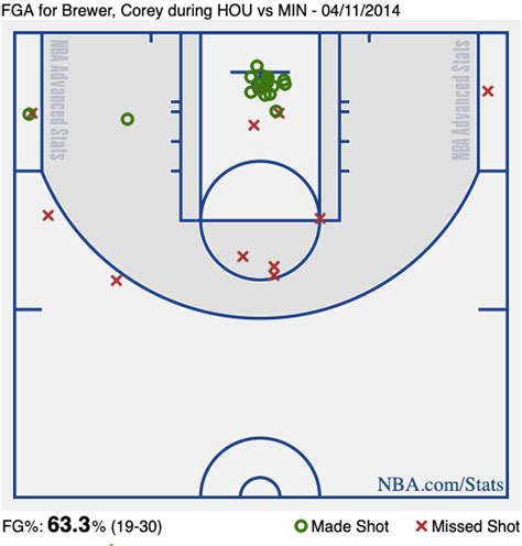 Corey Brewer, Terrence Ross and the more unlikely 50-point scorers in ...