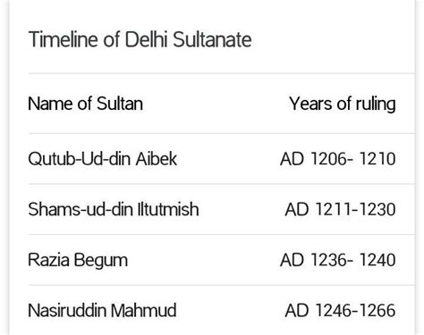 make a timeline of rulers of Delhi Sultanate - Brainly.in