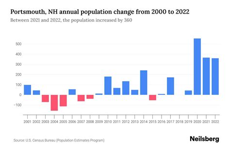 Portsmouth, NH Population by Year - 2023 Statistics, Facts & Trends ...