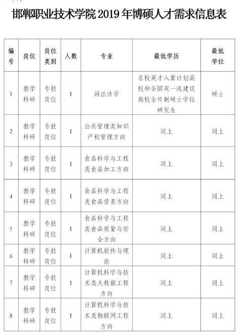 中共邯郸市委人才工作领导小组2019年博硕引才公告_招聘