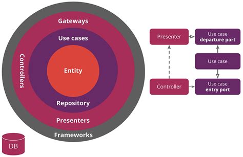 Image result for Domain Destination Architecture