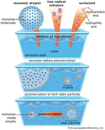 Emulsion polymerization | chemistry | Britannica.com