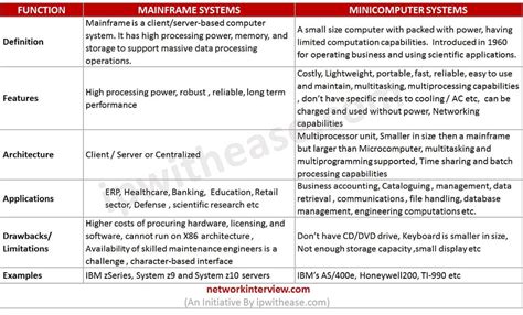 Image result for Mainframe or Mini Computer
