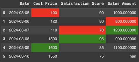 Image result for Conditional Formatting Pandas Data Frame