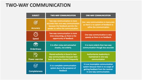 Image result for Two-Way Process of Communication