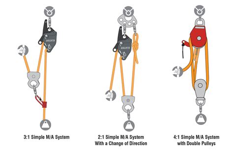 PULLEYS AND MECHANICAL ADVANTAGE SYSTEMS | Rigging Lab Academy