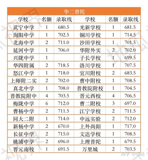 复附仅610.5！22年上海中考到校名额，刷新四校录取线！ – 诸事要记 日拱一卒