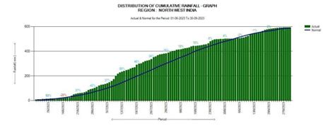 SW Monsoon 2023: District wise rainfall in India – SANDRP