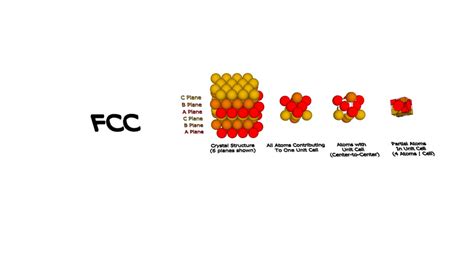 Image result for FCC Crystal Structures Tutorials