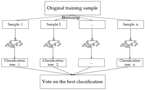 A Machine Learning Ensemble Approach Based on Random Forest and Radial ...