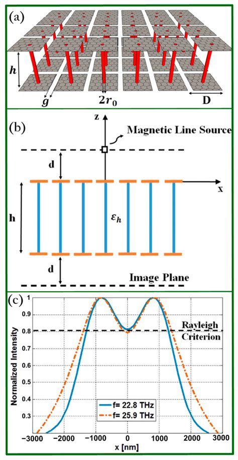 Super-Resolution Imaging with Graphene