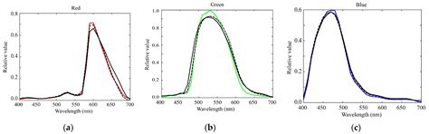 Measurement and Estimation of Spectral Sensitivity Functions for Mobile ...