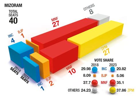 Zoram People's Movement opens new path in Mizoram politics- The Week