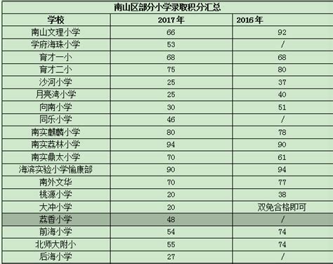 深小一录取线降低真相：部分扩招 ，学位房会降温吗？_坪山新闻网