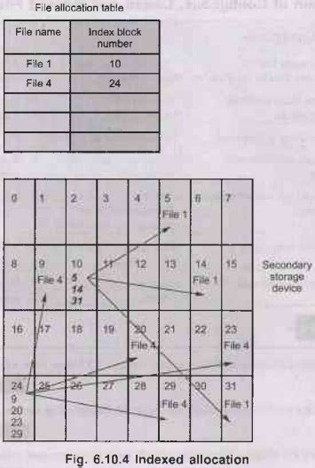 Image result for Indexed File Allocation