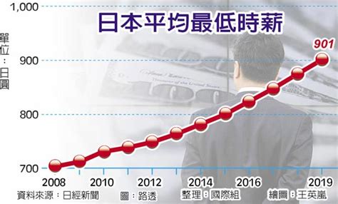 安倍連四年達標 日本最低薪資 10月調漲3.1％ - 全球財經 - 工商時報