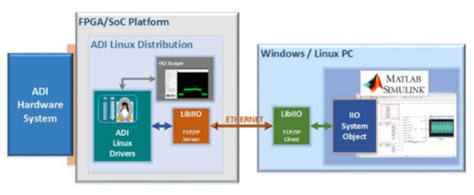 ADRV9361-Z7035 - Performance [Analog Devices Wiki]