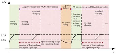 Review of Degradation Mechanism and Health Estimation Method of VRLA ...