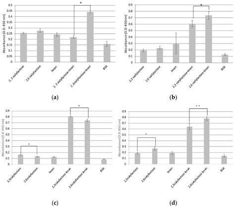Multivalent Sialyllactose-Levan-Conjugated Gold Nanoparticles for ...