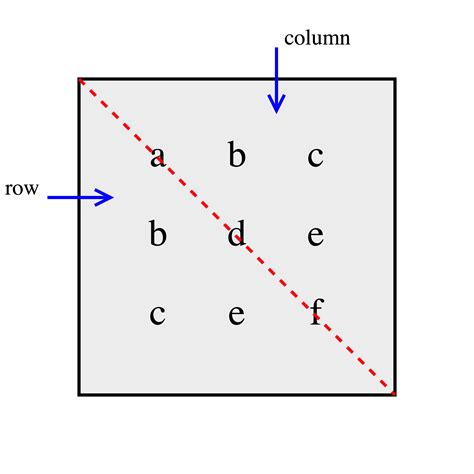 Image result for Create Symmetrix Matrix in MATLAB