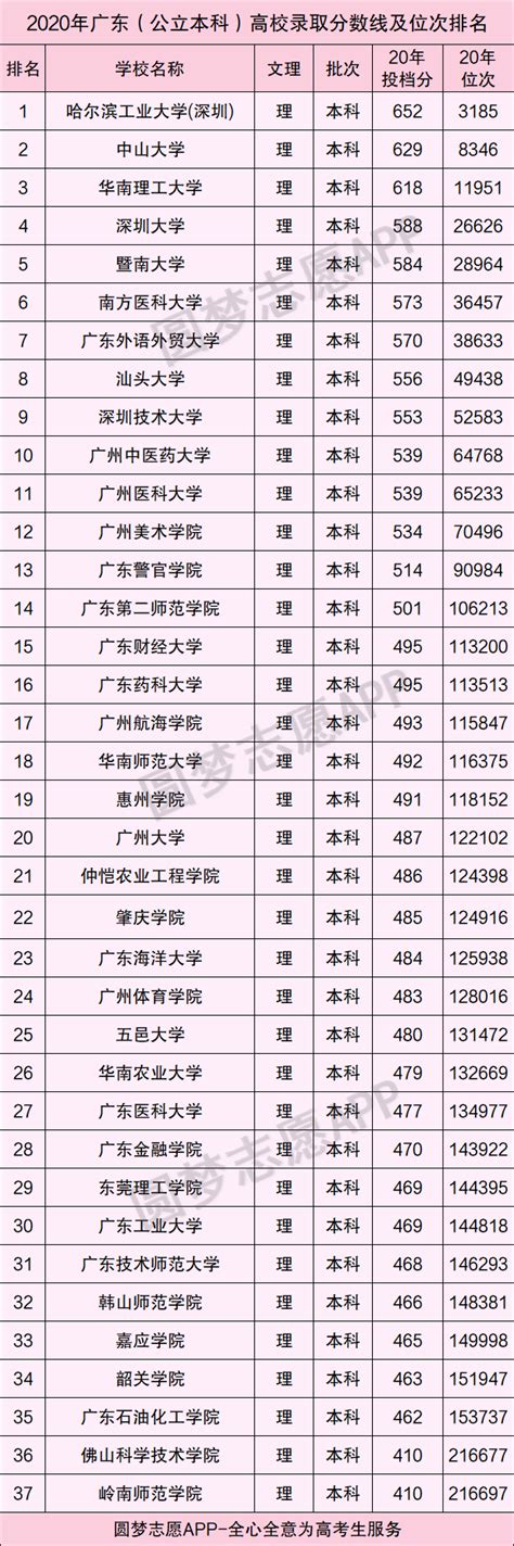 秒懂985、211、双一流，广东省有哪些高校是，具有免试保研资格的高校有哪些，分数要求多少？ - 知乎