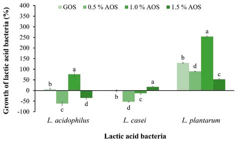 Evaluating the Prebiotic Properties of Agar Oligosaccharides Obtained ...