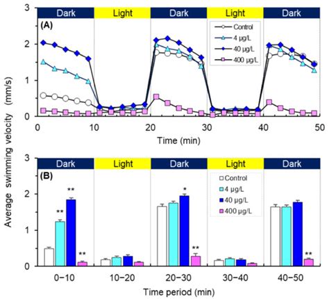 Impacts of Cetylpyridinium Chloride on the Survival, Development ...