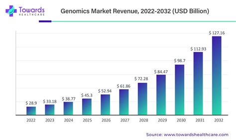 Genomics Market Size and Growth