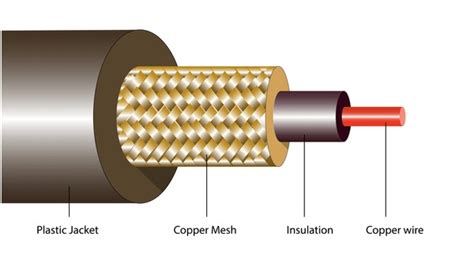 Coaxial Cable Diagram 的图像结果