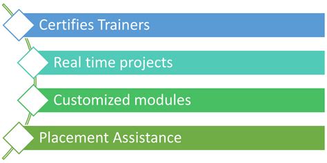 Best Dot Net Training | Maria Academy