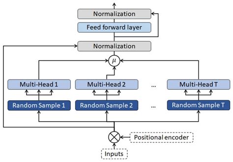 Multi-Transformer: A New Neural Network-Based Architecture for ...