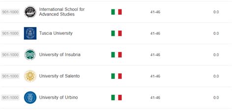 意大利大学排名谁知道？ - 知乎