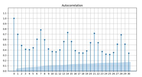 Image result for Autocorrelation Example