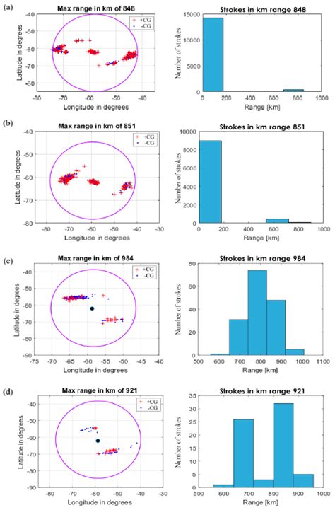 Seasonal Analysis of Cloud-To-Ground Lightning Flash Activity in the ...