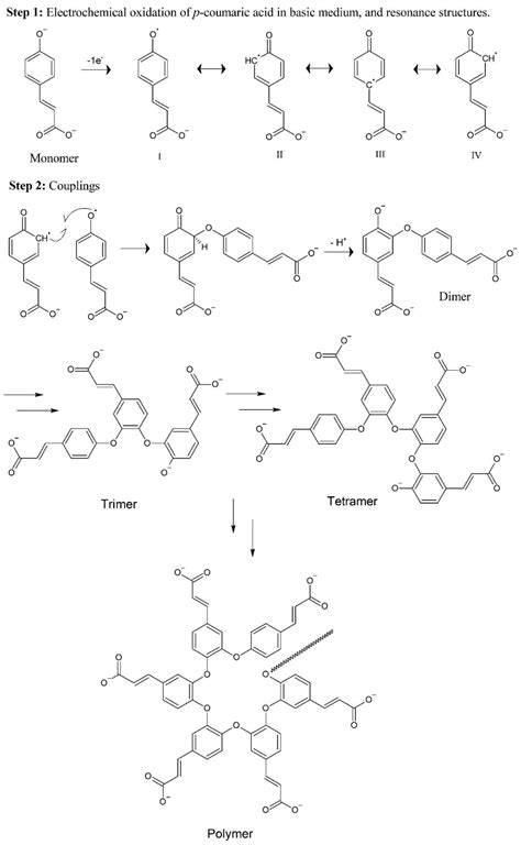 Electrochemical Sensors Based on the Electropolymerized Natural ...