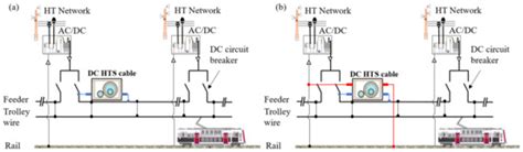 Impact of Superconducting Cables on a DC Railway Network