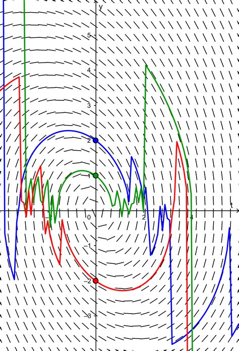 Use this direction field to determine the behavior of y as t | Quizlet
